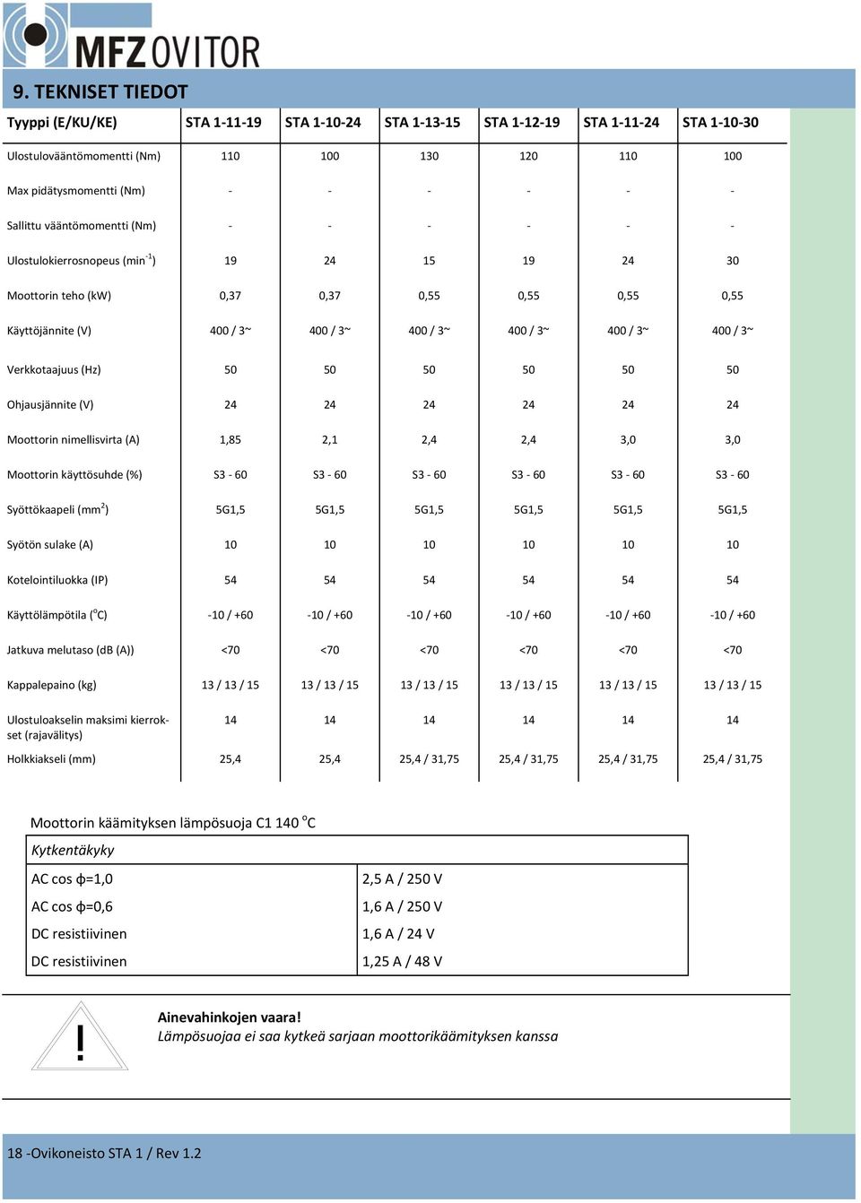 Verkkotaajuus (Hz) 50 50 50 50 50 50 Ohjausjännite (V) 24 24 24 24 24 24 Moottorin nimellisvirta (A) 1,85 2,1 2,4 2,4 3,0 3,0 Moottorin käyttösuhde (%) S3 60 S3 60 S3 60 S3 60 S3 60 S3 60