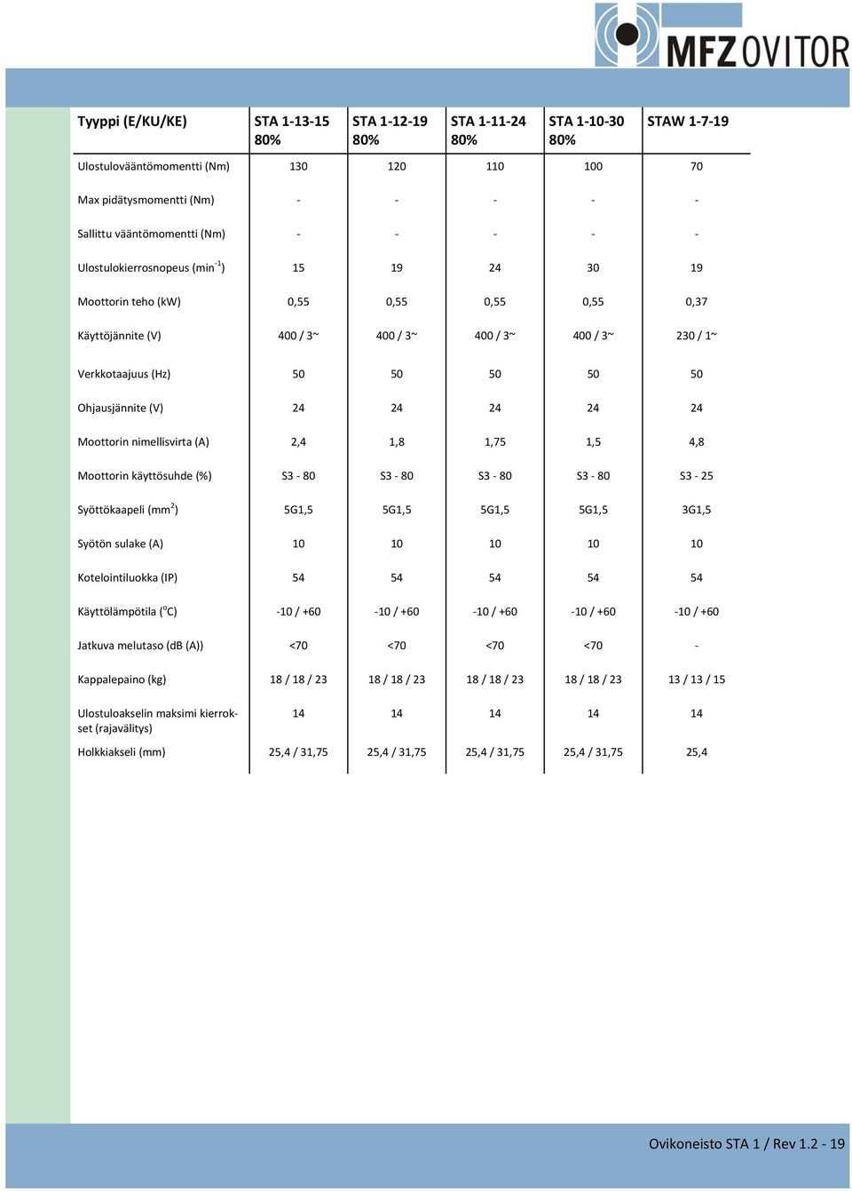 Ohjausjännite (V) 24 24 24 24 24 Moottorin nimellisvirta (A) 2,4 1,8 1,75 1,5 4,8 Moottorin käyttösuhde (%) S3 80 S3 80 S3 80 S3 80 S3 25 Syöttökaapeli (mm 2 ) 5G1,5 5G1,5 5G1,5 5G1,5 3G1,5 Syötön