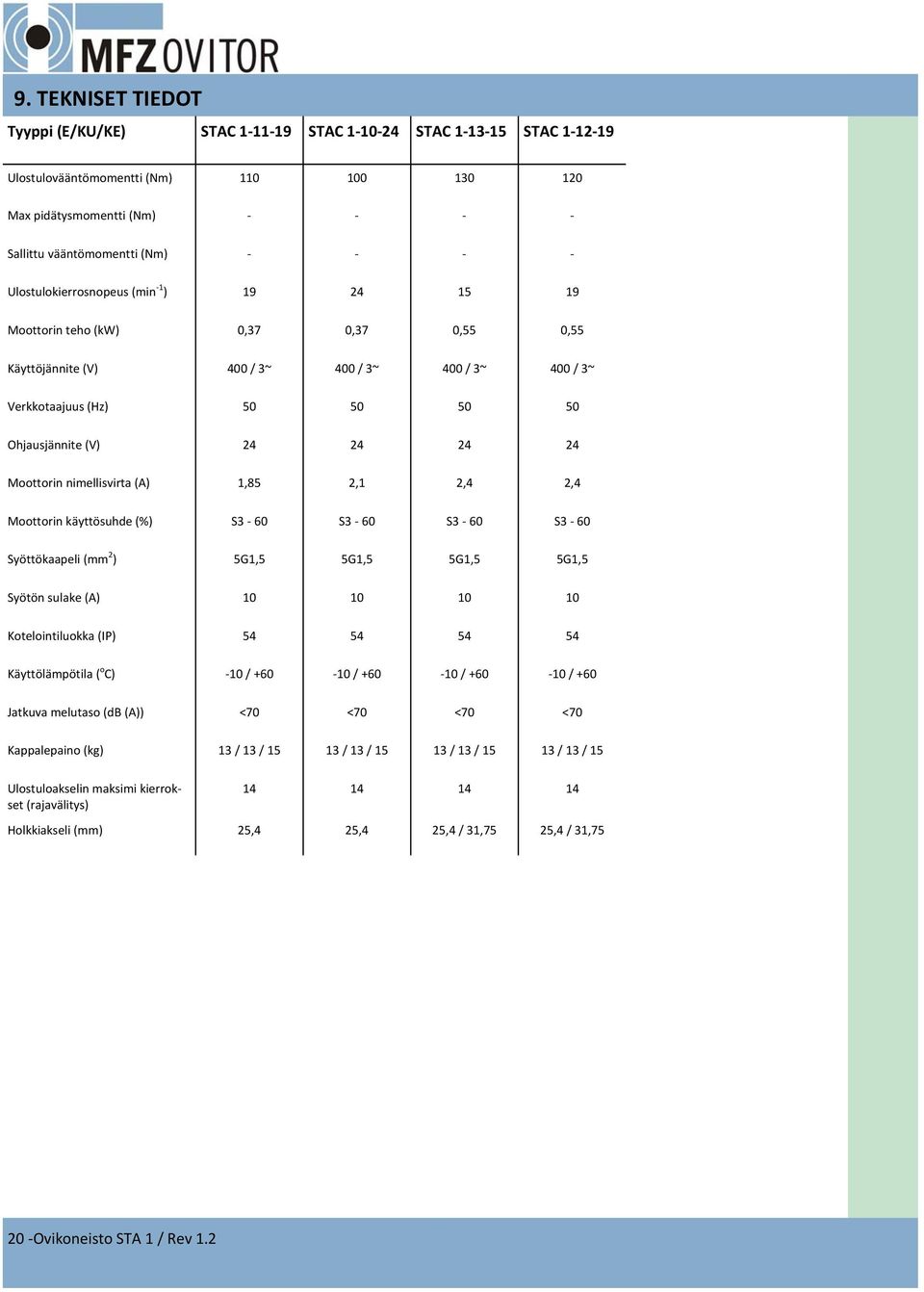 Moottorin nimellisvirta (A) 1,85 2,1 2,4 2,4 Moottorin käyttösuhde (%) S3 60 S3 60 S3 60 S3 60 Syöttökaapeli (mm 2 ) 5G1,5 5G1,5 5G1,5 5G1,5 Syötön sulake (A) 10 10 10 10 Kotelointiluokka (IP) 54 54