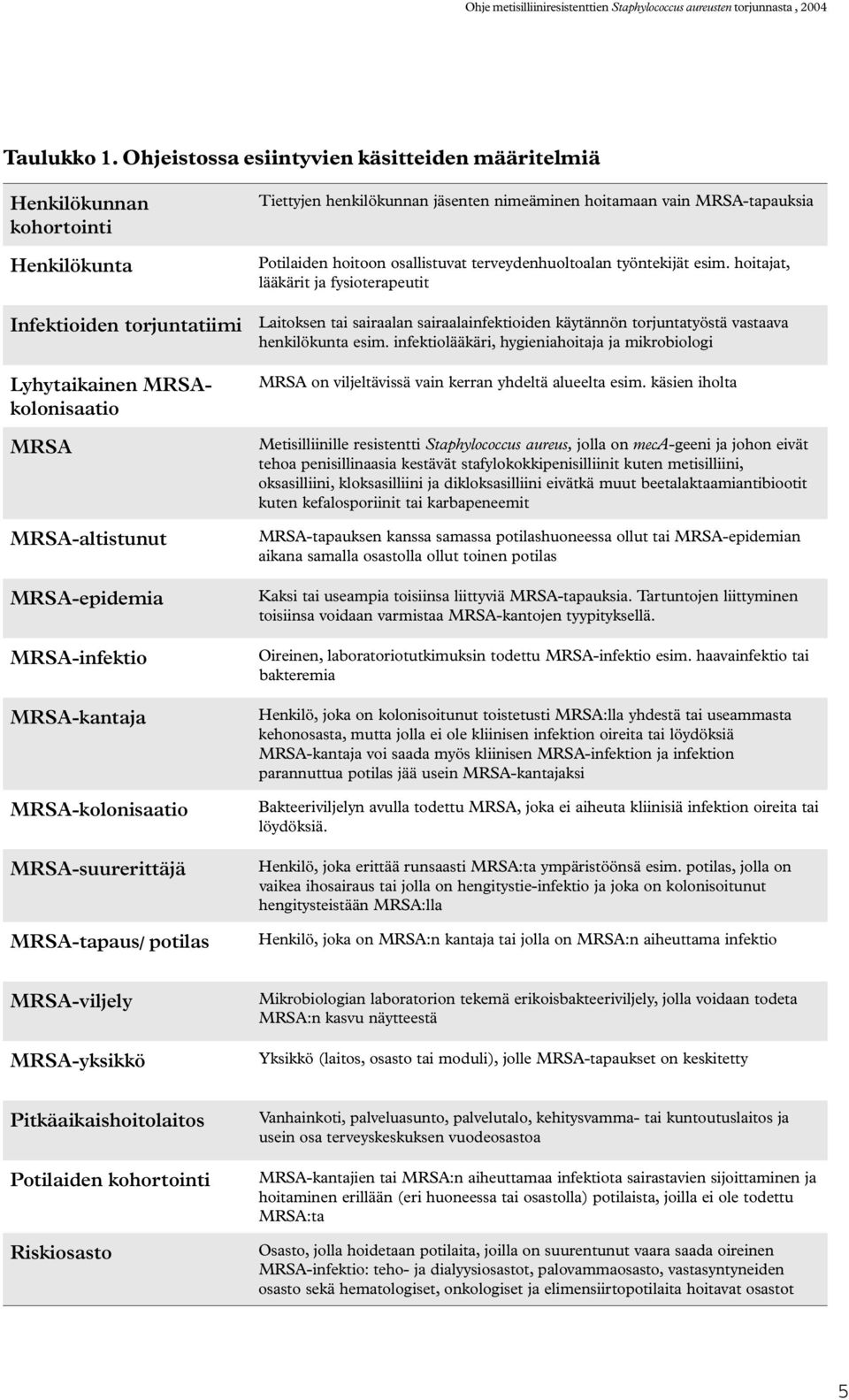 MRSA-kantaja MRSA-kolonisaatio MRSA-suurerittäjä MRSA-tapaus/ potilas Tiettyjen henkilökunnan jäsenten nimeäminen hoitamaan vain MRSA-tapauksia Potilaiden hoitoon osallistuvat terveydenhuoltoalan