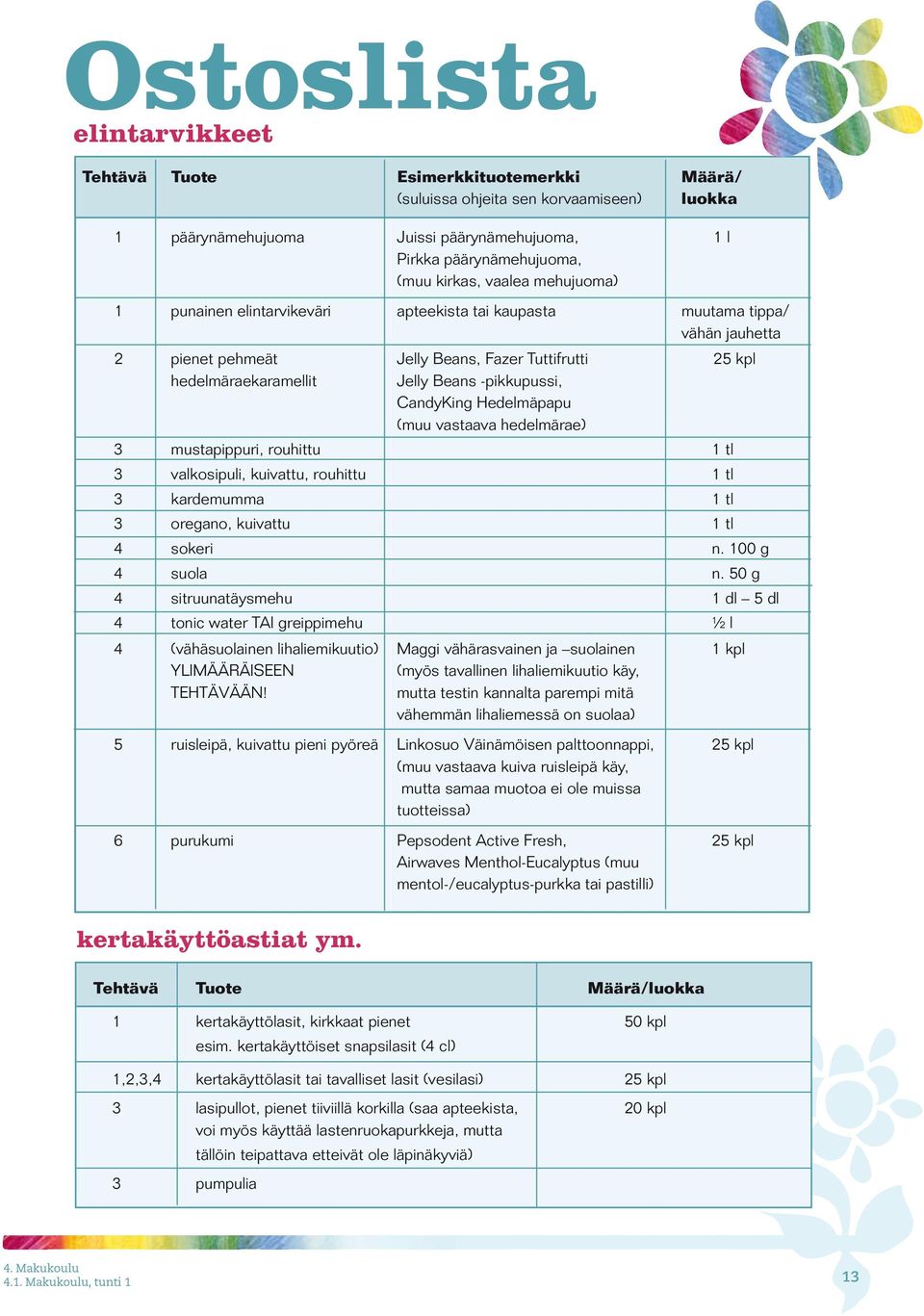 CandyKing Hedelmäpapu (muu vastaava hedelmärae) 3 mustapippuri, rouhittu 1 tl 3 valkosipuli, kuivattu, rouhittu 1 tl 3 kardemumma 1 tl 3 oregano, kuivattu 1 tl 4 sokeri n. 100 g 4 suola n.