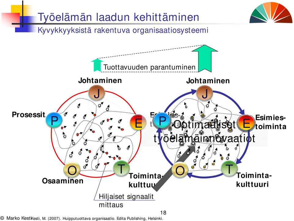 työelämäinnovaatiot Esimiestoiminta O Osaaminen O T T Toimintakulttuuri Toimintakulttuuri