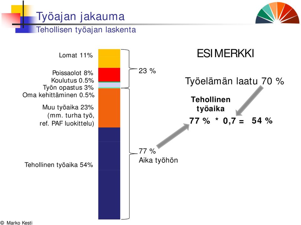 5% Muu työaika 23% (mm.