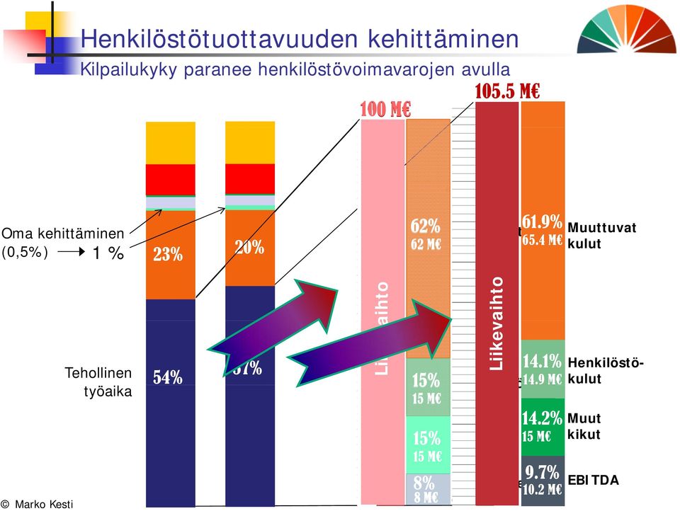 4 M kulut Muuttuvat kulut Tehollinen työaika 54% 57% Liikeva aihto 15% Liikev vaihto 14.1% 15% 14.