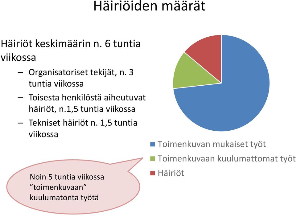 3 tuntia viikossa Toisesta henkilöstä aiheutuvat häiriöt, n.