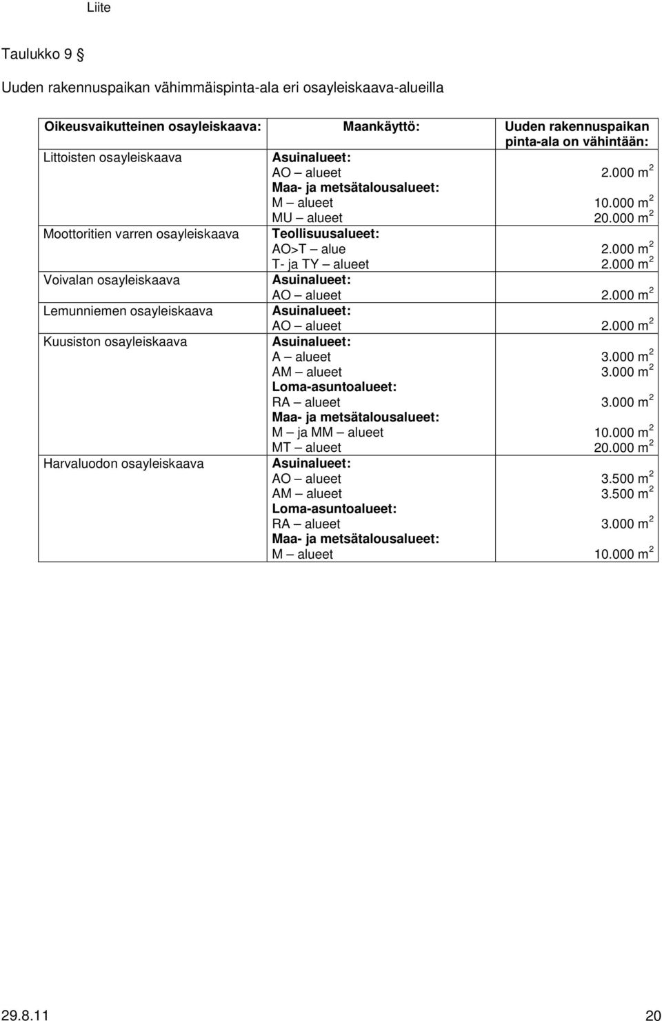 000 m 2 Moottoritien varren osayleiskaava Voivalan osayleiskaava Lemunniemen osayleiskaava Kuusiston osayleiskaava Harvaluodon osayleiskaava Teollisuusalueet: AO>T alue T ja TY alueet 10.000 m 2 20.