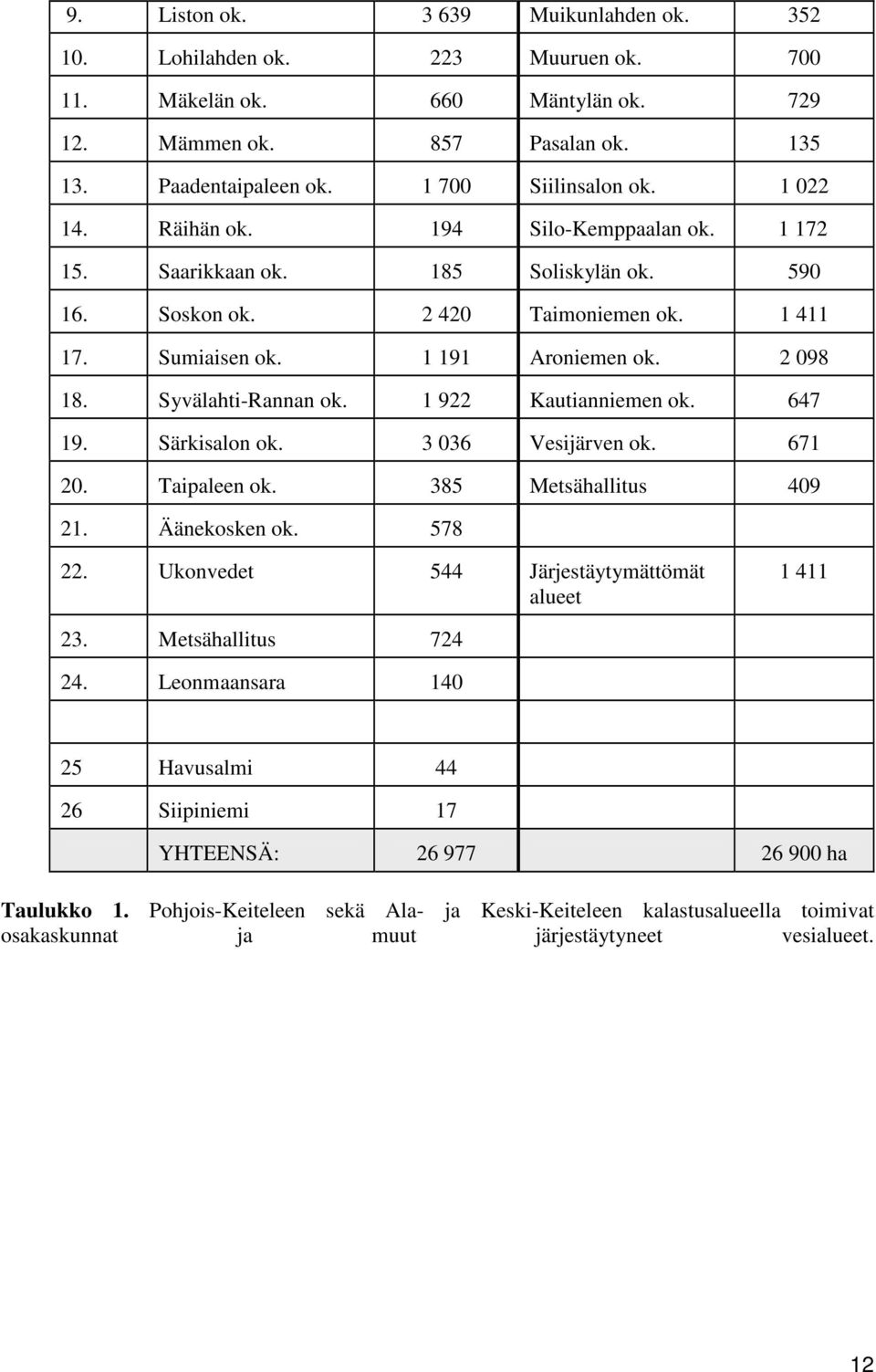 Syvälahti-Rannan ok. 1 922 Kautianniemen ok. 647 19. Särkisalon ok. 3 036 Vesijärven ok. 671 20. Taipaleen ok. 385 Metsähallitus 409 21. Äänekosken ok. 578 22.