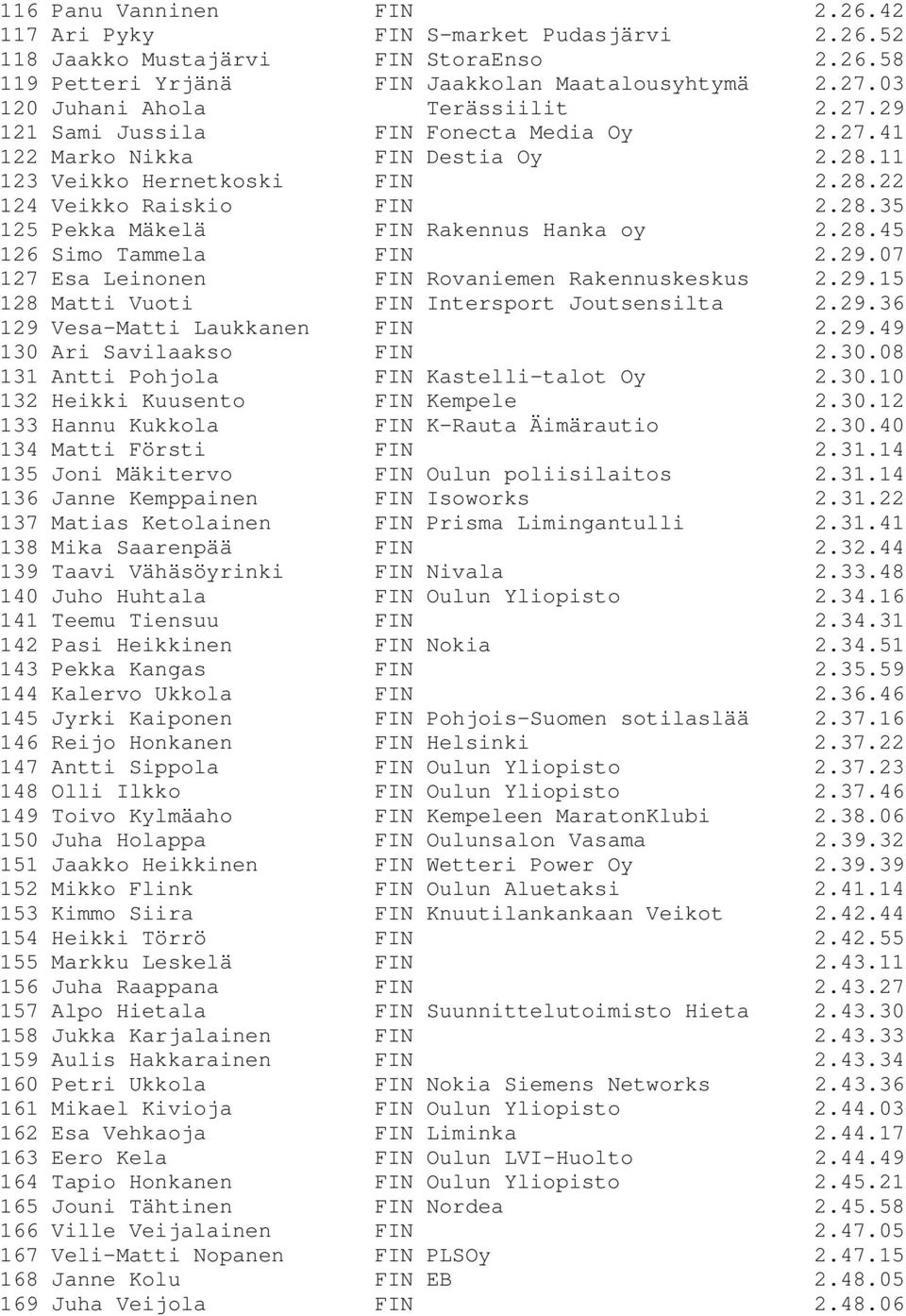 28.45 126 Simo Tammela FIN 2.29.07 127 Esa Leinonen FIN Rovaniemen Rakennuskeskus 2.29.15 128 Matti Vuoti FIN Intersport Joutsensilta 2.29.36 129 Vesa-Matti Laukkanen FIN 2.29.49 130 Ari Savilaakso FIN 2.