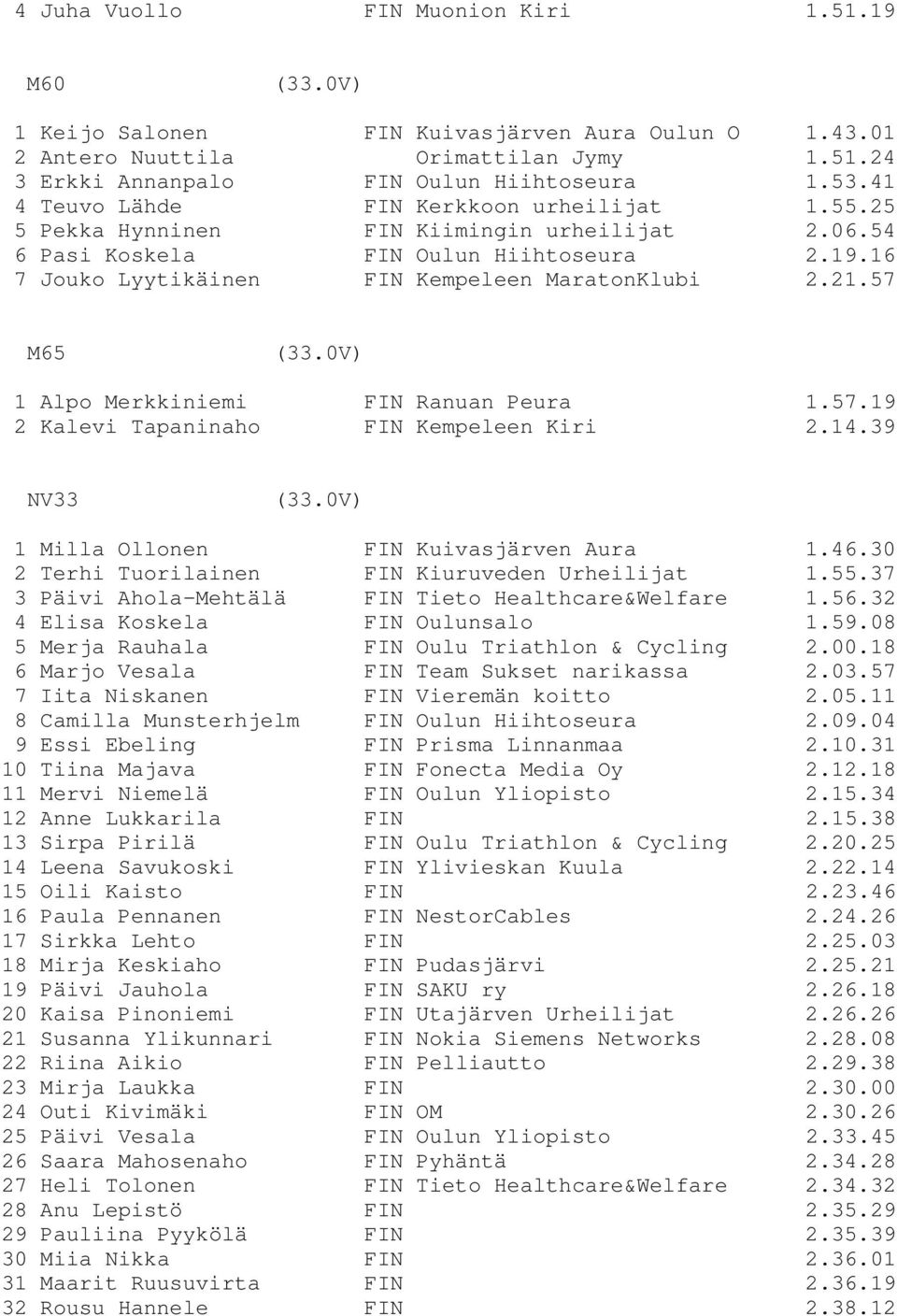 57 M65 (33.0V) 1 Alpo Merkkiniemi FIN Ranuan Peura 1.57.19 2 Kalevi Tapaninaho FIN Kempeleen Kiri 2.14.39 NV33 (33.0V) 1 Milla Ollonen FIN Kuivasjärven Aura 1.46.