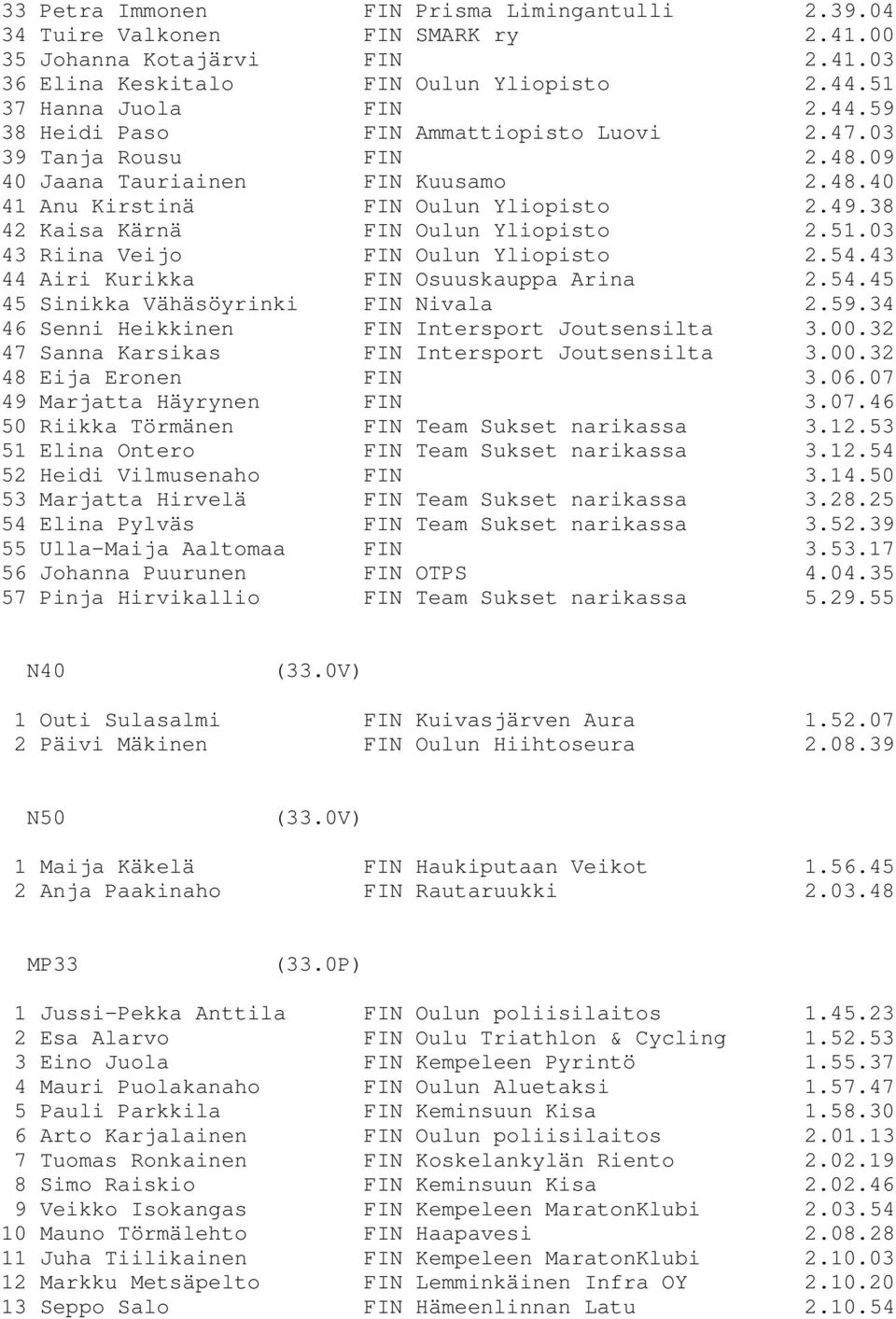 38 42 Kaisa Kärnä FIN Oulun Yliopisto 2.51.03 43 Riina Veijo FIN Oulun Yliopisto 2.54.43 44 Airi Kurikka FIN Osuuskauppa Arina 2.54.45 45 Sinikka Vähäsöyrinki FIN Nivala 2.59.