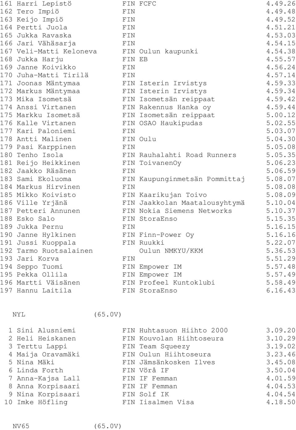 33 172 Markus Mäntymaa FIN Isterin Irvistys 4.59.34 173 Mika Isometsä FIN Isometsän reippaat 4.59.42 174 Anssi Virtanen FIN Rakennus Hanka oy 4.59.44 175 Markku Isometsä FIN Isometsän reippaat 5.00.