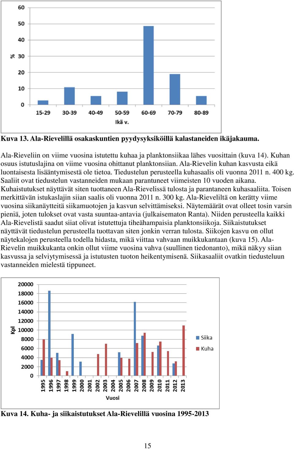 400 kg. Saaliit ovat tiedustelun vastanneiden mukaan parantuneet viimeisten 10 vuoden aikana. Kuhaistutukset näyttävät siten tuottaneen Ala-Rievelissä tulosta ja parantaneen kuhasaaliita.