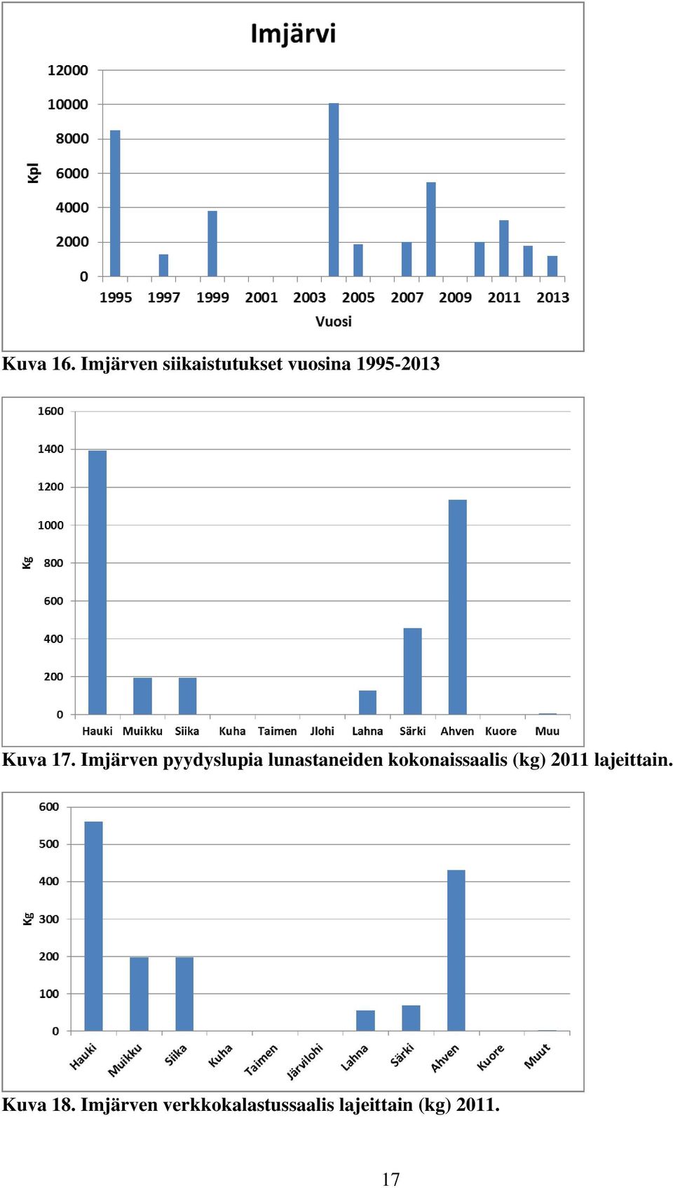 17. Imjärven pyydyslupia lunastaneiden