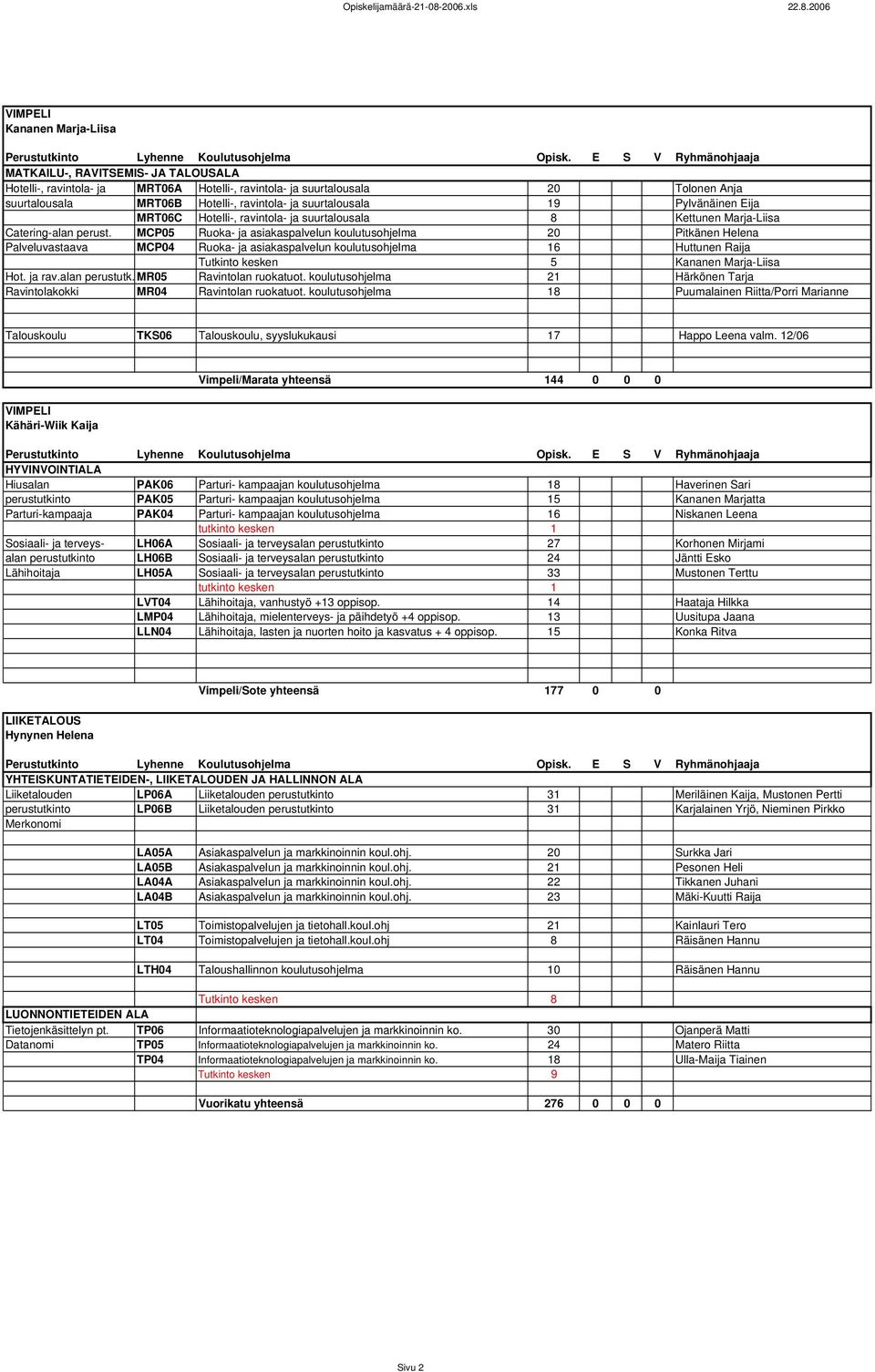 26 Kananen Marja-Liisa Hotelli-, ravintola- ja MRT6A Hotelli-, ravintola- ja suurtalousala 2 Tolonen Anja suurtalousala MRT6B Hotelli-, ravintola- ja suurtalousala 19 Pylvänäinen Eija MRT6C Hotelli-,