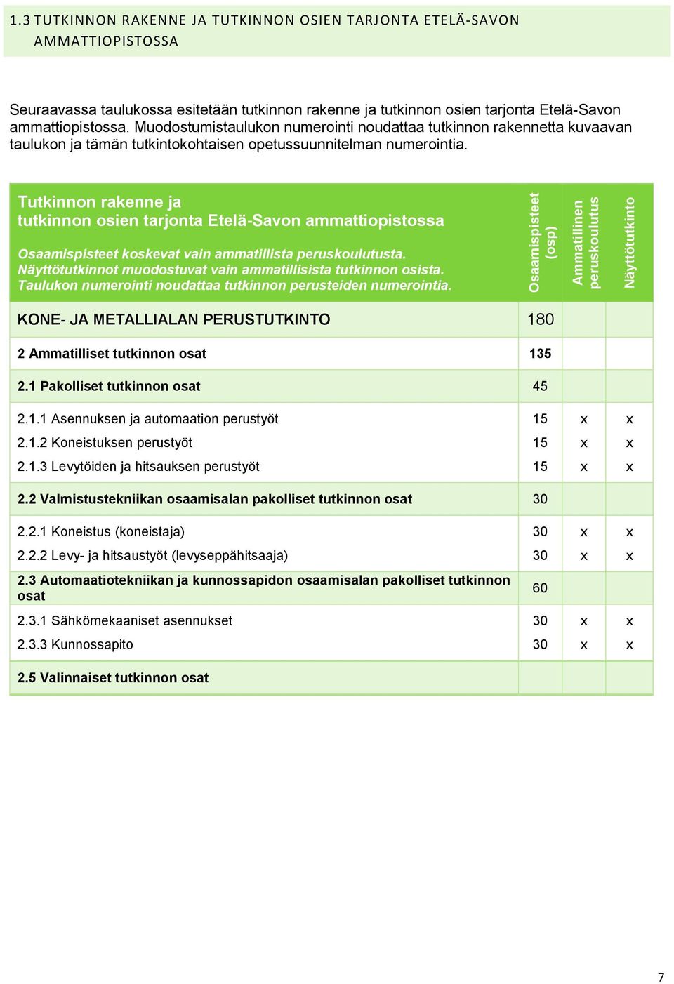 Tutkinnon rakenne ja tutkinnon osien tarjonta Etelä-Savon ammattiopistossa Osaamispisteet koskevat vain ammatillista peruskoulutusta. Näyttötutkinnot muodostuvat vain ammatillisista tutkinnon osista.