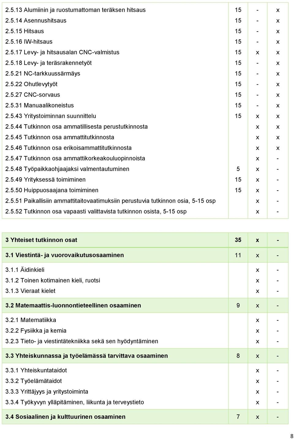 5.45 Tutkinnon osa ammattitutkinnosta x x 2.5.46 Tutkinnon osa erikoisammattitutkinnosta x x 2.5.47 Tutkinnon osa ammattikorkeakouluopinnoista x - 2.5.48 Työpaikkaohjaajaksi valmentautuminen 5 x - 2.