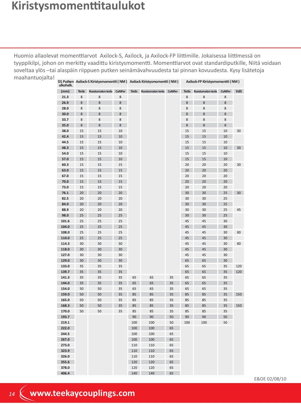 Momenttiarvot ovat standardiputkille, Niitä voidaan soveltaa ylös tai alaspäin riippuen putken seinämävahvuudesta tai pinnan kovuudesta.