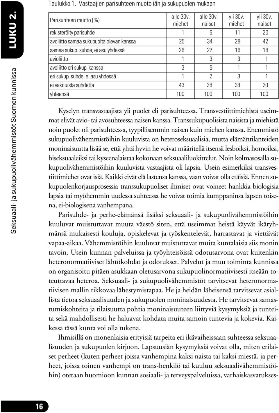 kanssa 3 5 1 1 eri sukup. suhde, ei asu yhdessä 1 2 3 1 ei vakituista suhdetta 43 28 38 20 yhteensä 100 100 100 100 Kyselyn transvastaajista yli puolet eli parisuhteessa.