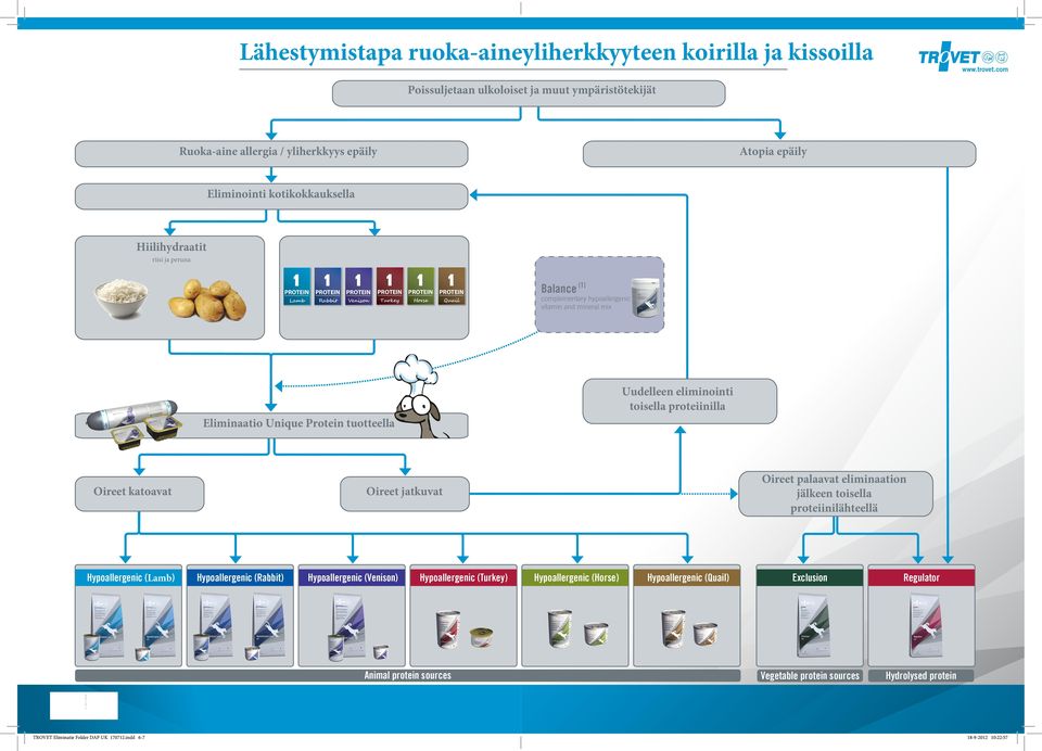 toisella proteiinilla Eliminaatio Unique Protein tuotteella Oireet katoavat Oireet jatkuvat Hypoallerg (Rabbit) Hypoallerg (Venison) Hypoallerg (Turkey) Animal protein sources TROVET