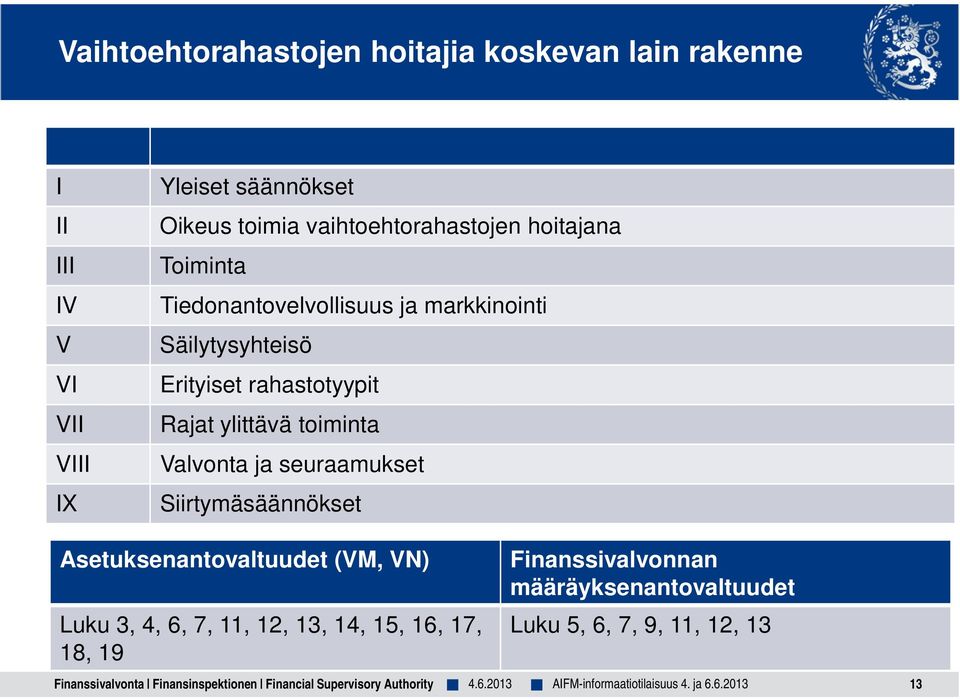 seuraamukset Siirtymäsäännökset Asetuksenantovaltuudet (VM, VN) Luku 3, 4, 6, 7, 11, 12, 13, 14, 15, 16, 17, 18, 19 Finanssivalvonnan