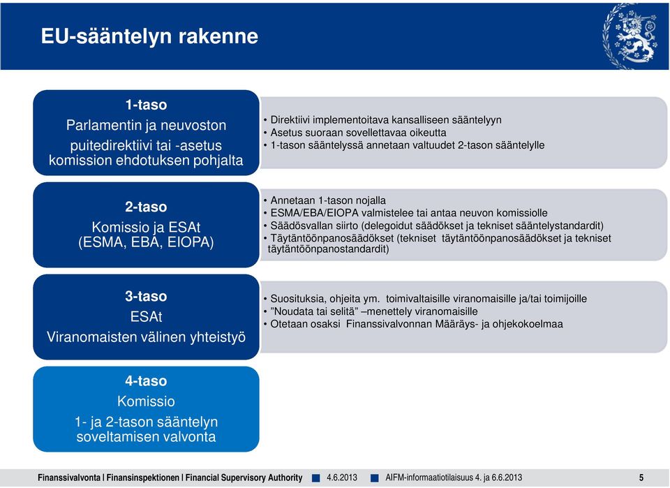 siirto (delegoidut säädökset ja tekniset sääntelystandardit) Täytäntöönpanosäädökset (tekniset täytäntöönpanosäädökset ja tekniset täytäntöönpanostandardit) 3-taso ESAt Viranomaisten välinen