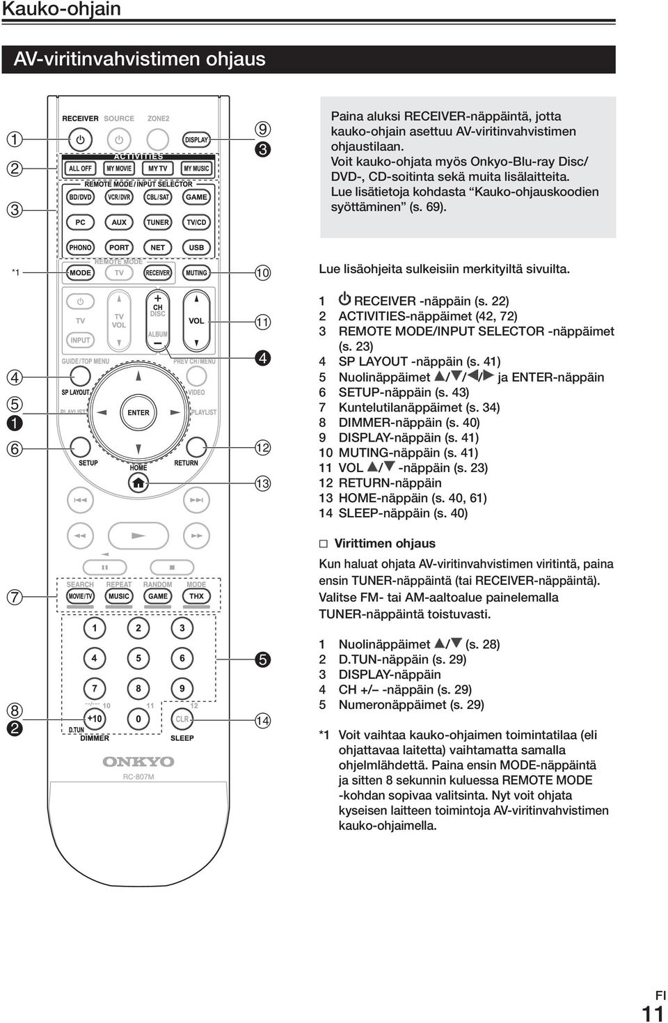 *1 Lue lisäohjeita sulkeisiin merkityiltä sivuilta. 1 receiver -näppäin (s. 22) 2 ACTIVITIES-näppäimet (42, 72) 3 remote mode/input SELECTor -näppäimet (s. 23) 4 SP LAyouT -näppäin (s.