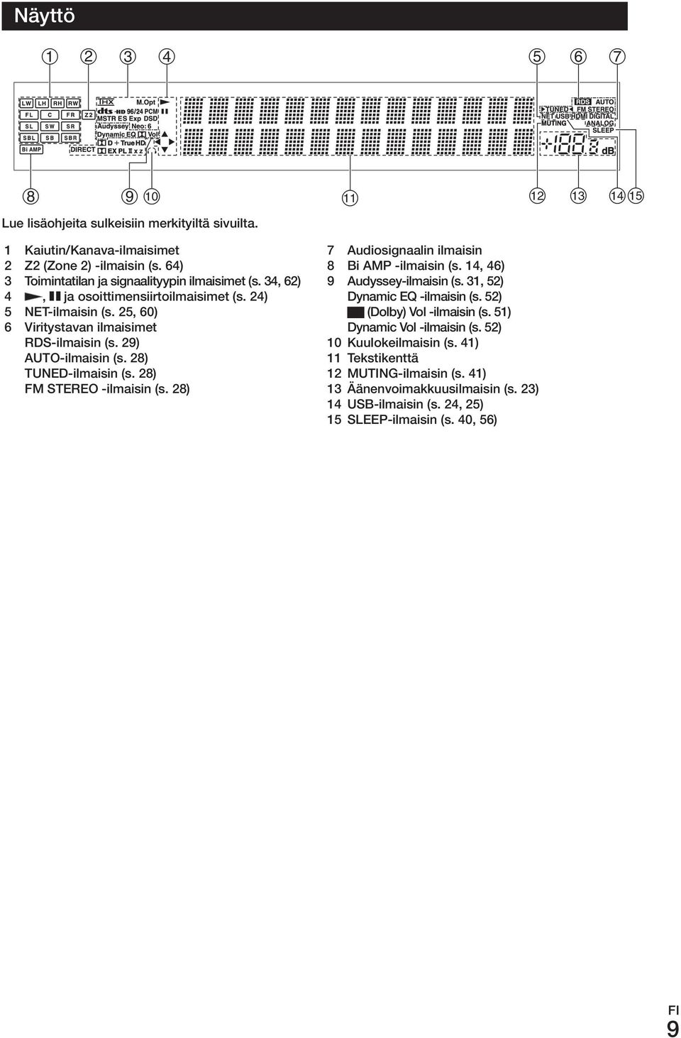 28) Fm STErEo -ilmaisin (s. 28) 7 Audiosignaalin ilmaisin 8 Bi AmP -ilmaisin (s. 14, 46) 9 Audyssey-ilmaisin (s. 31, 52) Dynamic EQ -ilmaisin (s. 52) (Dolby) Vol -ilmaisin (s.