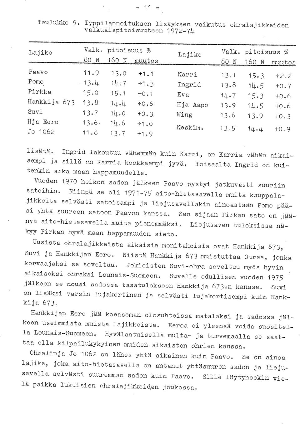 3 Hja Eero 13.6 14.6 +1.0 Jo 1062 11.8 13.7 +1.9 Keskim. 13.5 14.4 +0.9 lisätä. Ingrid lakoutuu vähemmän kuin Karri, on Karria vähän aikaisempi ja sillä on Karria kookkaampi jyvä.