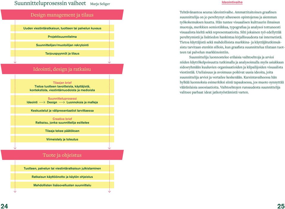 Luonnoksia ja malleja Ideointivaihe Tehtävänantoa seuraa ideointivaihe. Ammattitaitoinen graafinen suunnittelija on jo perehtynyt aiheeseen opintojensa ja aiemman työkokemuksen kautta.