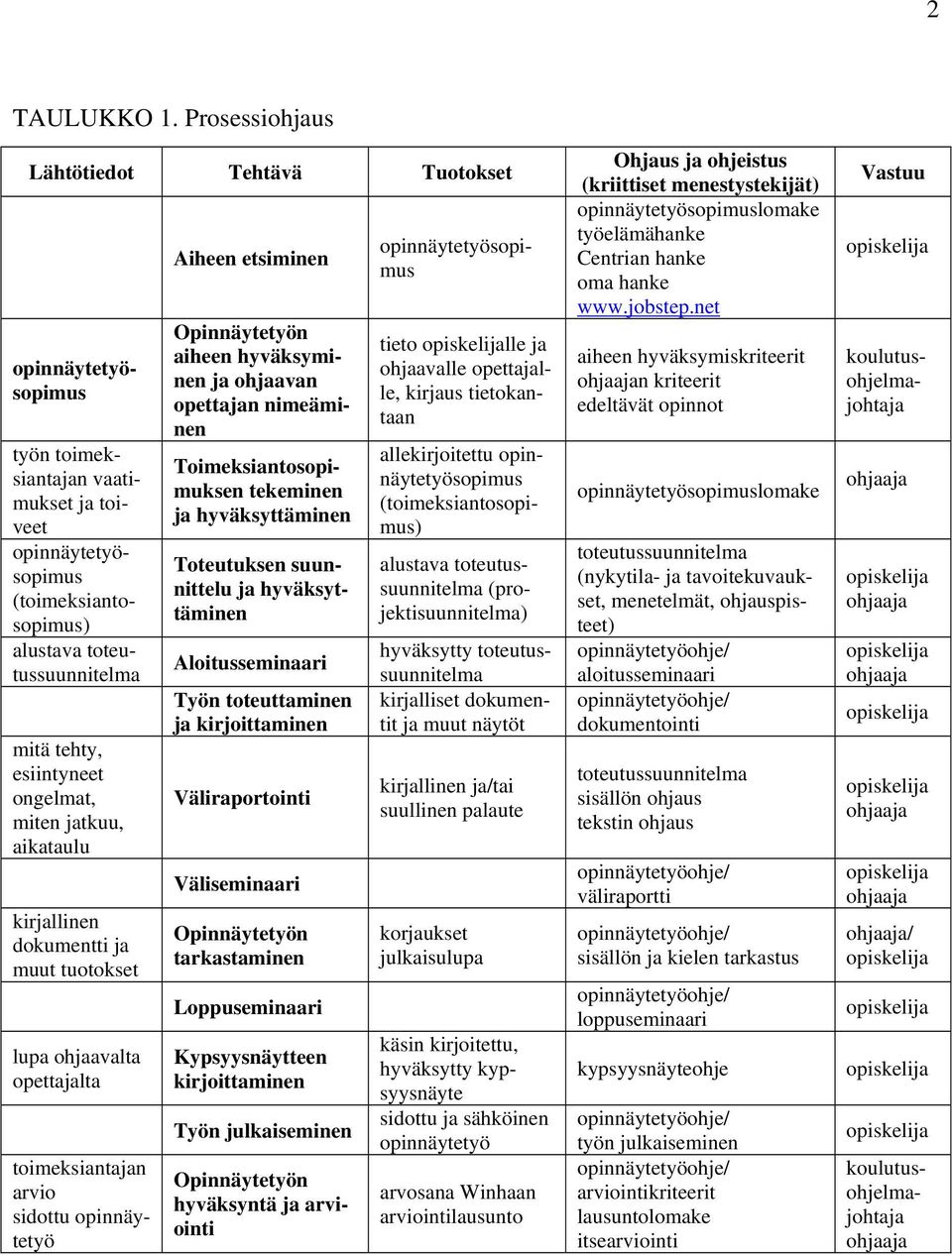 mitä tehty, esiintyneet ongelmat, miten jatkuu, aikataulu kirjallinen dokumentti ja muut tuotokset lupa ohjaavalta opettajalta toimeksiantajan arvio sidottu opinnäytetyö Aiheen etsiminen