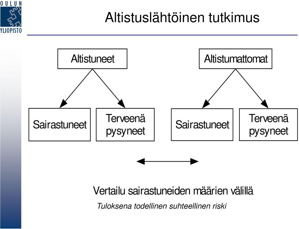 Sairastuneet Terveenä pysyneet Vertailu