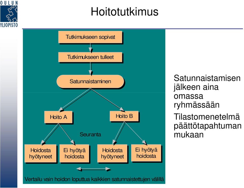 päättötapahtuman mukaan Hoidosta hyötyneet Ei hyötyä hoidosta Hoidosta hyötyneet