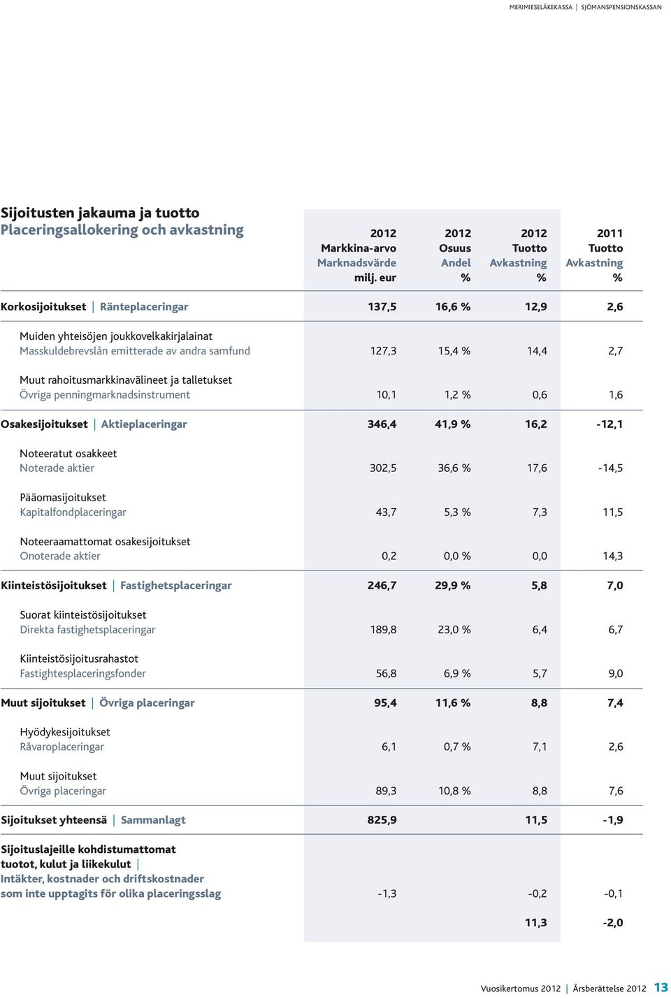 rahoitusmarkkinavälineet ja talletukset Övriga penningmarknadsinstrument 10,1 1,2 % 0,6 1,6 Osakesijoitukset Aktieplaceringar 346,4 41,9 % 16,2-12,1 Noteeratut osakkeet Noterade aktier 302,5 36,6 %