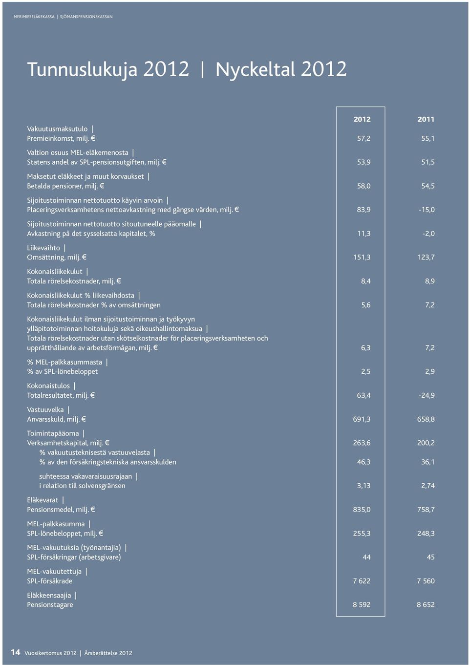 83,9-15,0 Sijoitustoiminnan nettotuotto sitoutuneelle pääomalle Avkastning på det sysselsatta kapitalet, % 11,3-2,0 Liikevaihto Omsättning, milj.