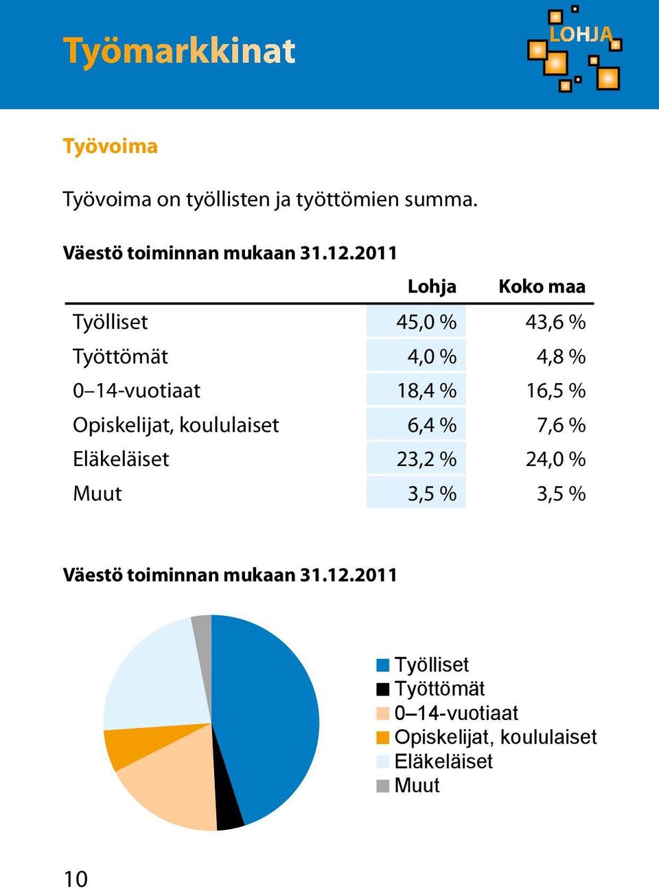 2011 Lohja Koko maa Työlliset 45,0 % 43,6 % Työttömät 4,0 % 4,8 % 0 14-vuotiaat 18,4 % 16,5 %