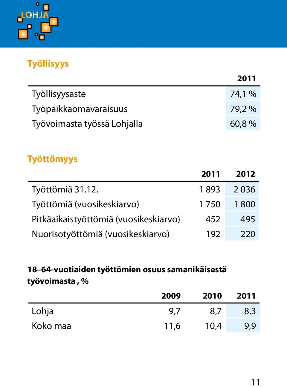 Työttömiä 31.12.