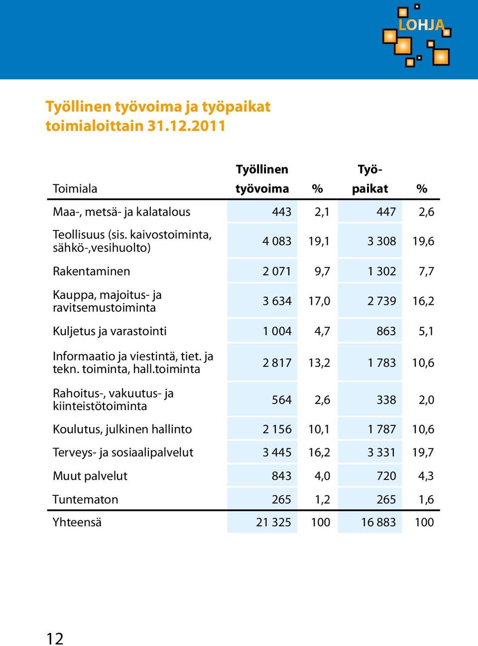 varastointi 1 004 4,7 863 5,1 Informaatio ja viestintä, tiet. ja tekn. toiminta, hall.