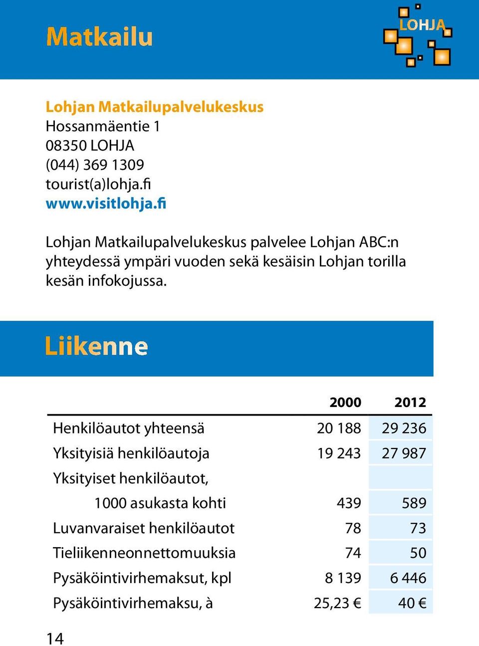 Liikenne 2000 2012 Henkilöautot yhteensä 20 188 29 236 Yksityisiä henkilöautoja 19 243 27 987 Yksityiset henkilöautot, 1000 asukasta