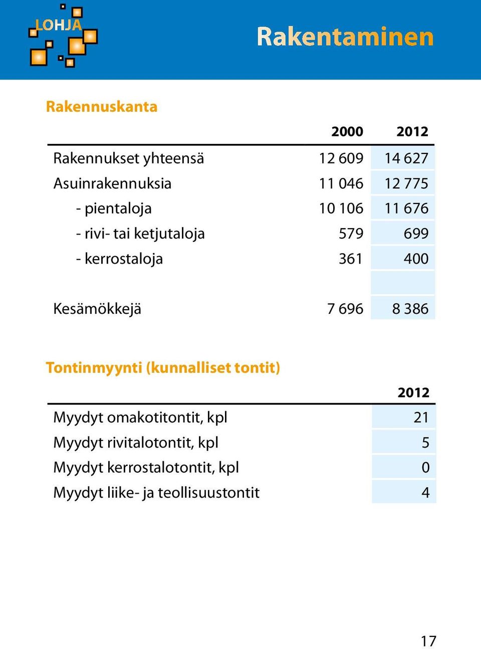 Kesämökkejä 7 696 8 386 Tontinmyynti (kunnalliset tontit) 2012 Myydyt omakotitontit, kpl 21