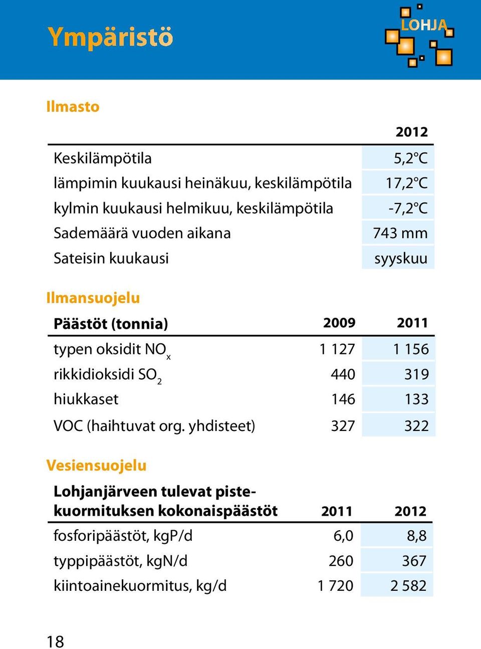 127 1 156 rikkidioksidi SO 2 440 319 hiukkaset 146 133 VOC (haihtuvat org.