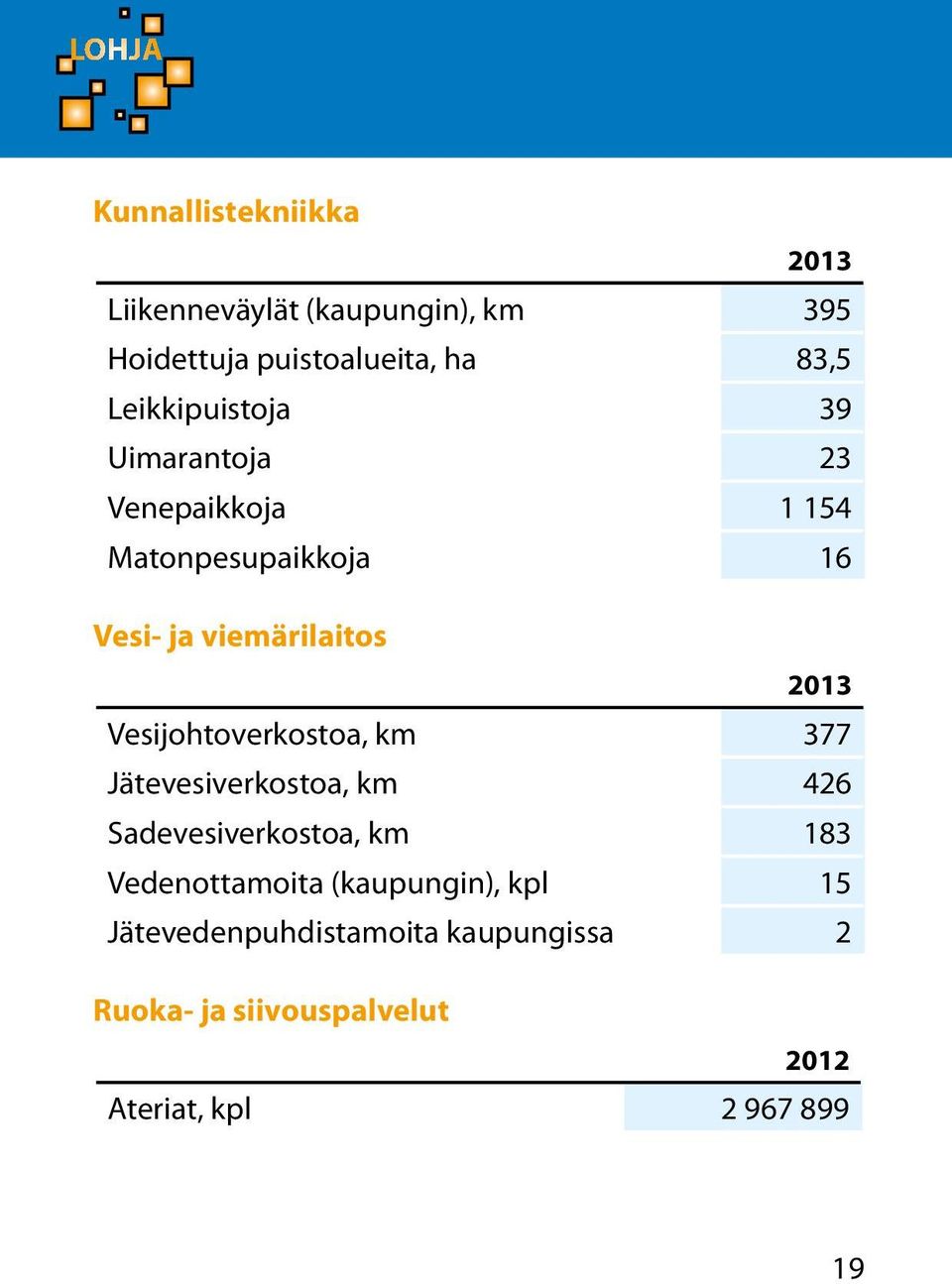 Vesijohtoverkostoa, km 377 Jätevesiverkostoa, km 426 Sadevesiverkostoa, km 183 Vedenottamoita