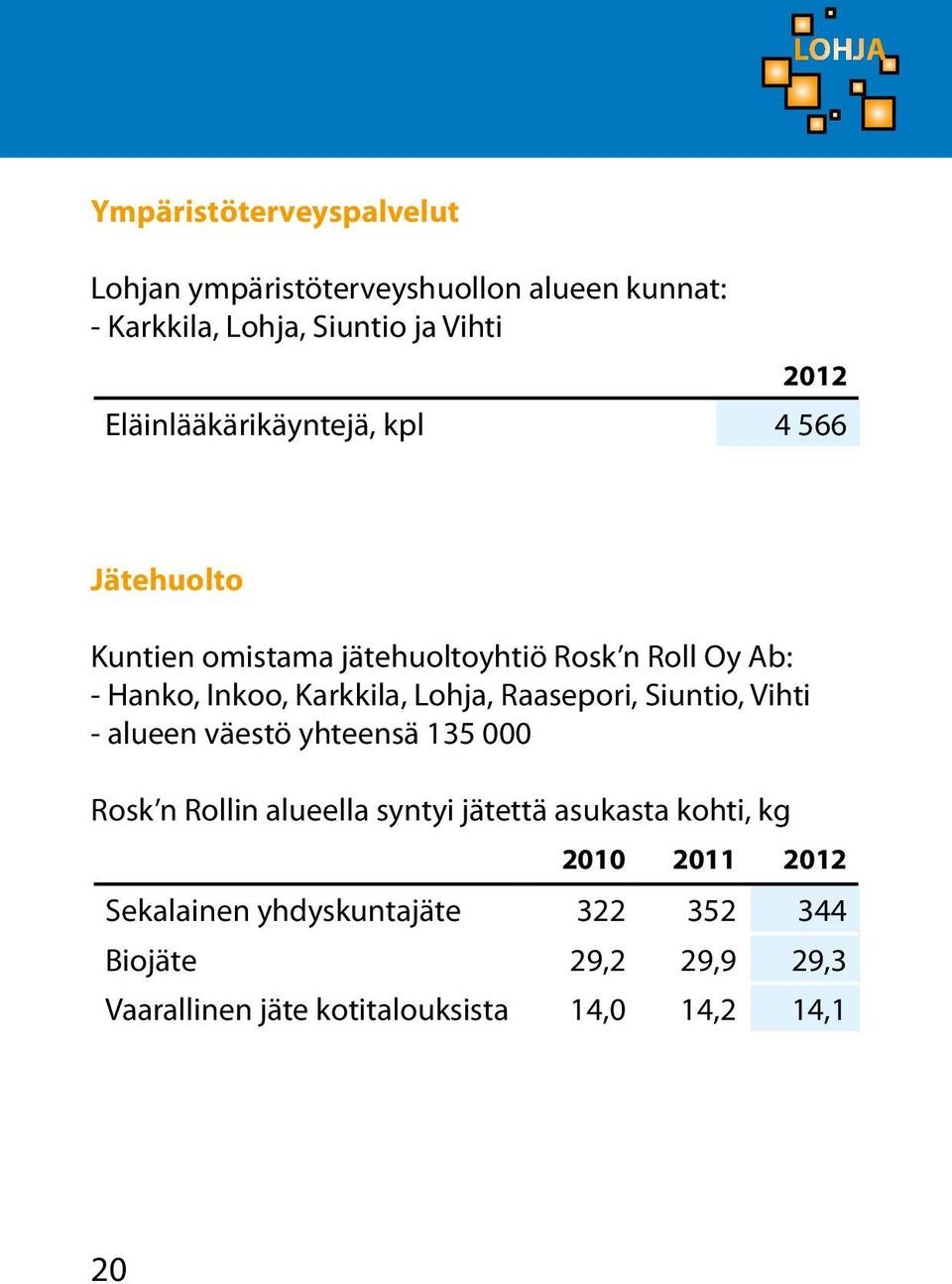 Lohja, Raasepori, Siuntio, Vihti - alueen väestö yhteensä 135 000 Rosk n Rollin alueella syntyi jätettä asukasta kohti,