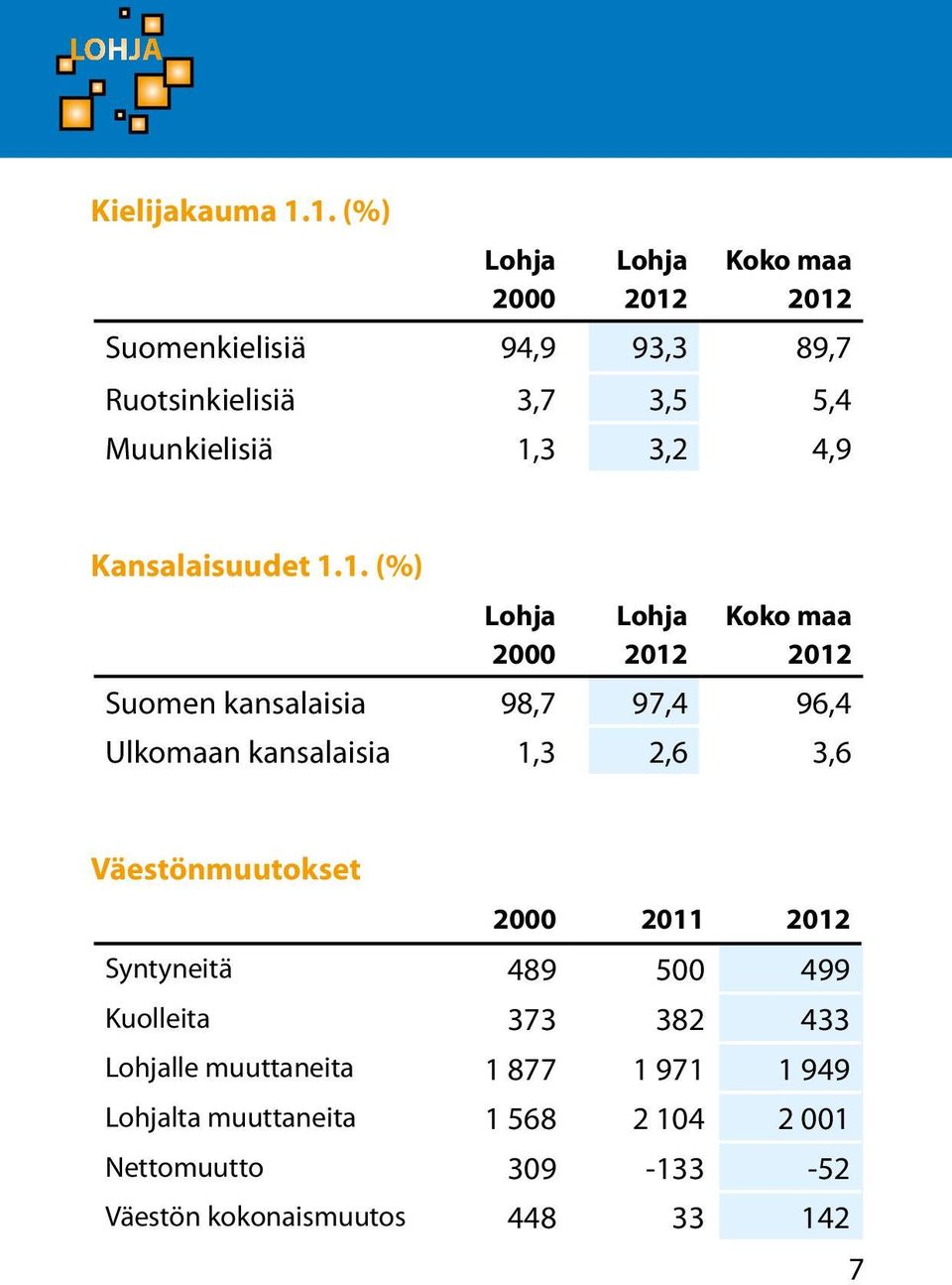 3,2 4,9 Kansalaisuudet 1.