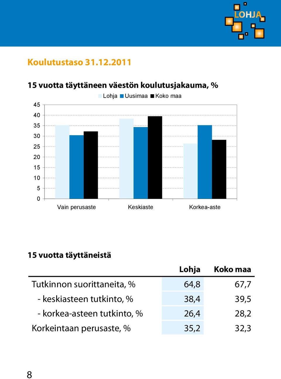 30 25 20 15 10 5 0 Vain perusaste Keskiaste Korkea-aste 15 vuotta täyttäneistä Lohja