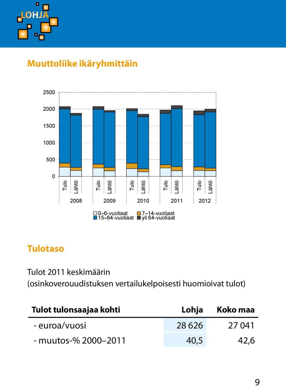 Tulotaso Tulot 2011 keskimäärin (osinkoverouudistuksen vertailukelpoisesti huomioivat tulot)