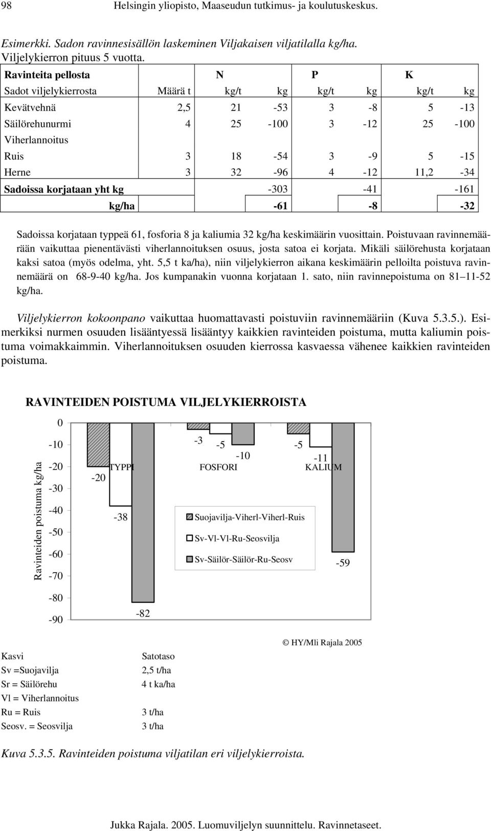 4-12 11,2-34 Sadoissa korjataan yht kg -303-41 -161 kg/ha -61-8 -32 Sadoissa korjataan typpeä 61, fosforia 8 ja kaliumia 32 kg/ha keskimäärin vuosittain.