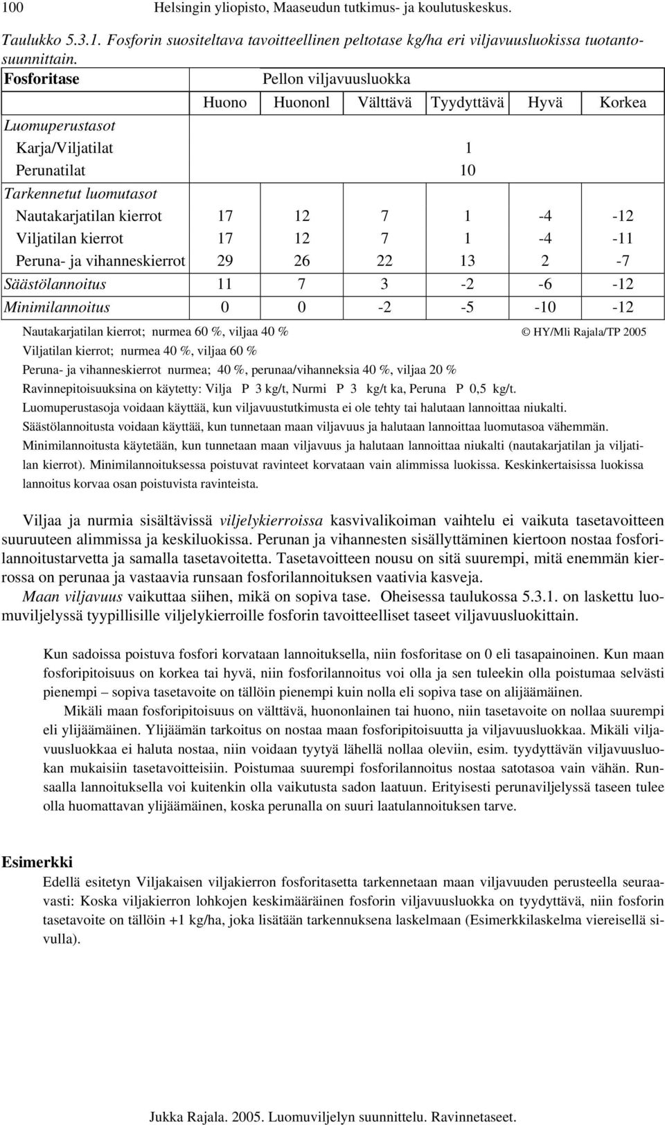 Viljatilan kierrot 17 12 7 1-4 -11 Peruna- ja vihanneskierrot 29 26 22 13 2-7 Säästölannoitus 11 7 3-2 -6-12 Minimilannoitus 0 0-2 -5-10 -12 Nautakarjatilan kierrot; nurmea 60 %, viljaa 40 % HY/Mli