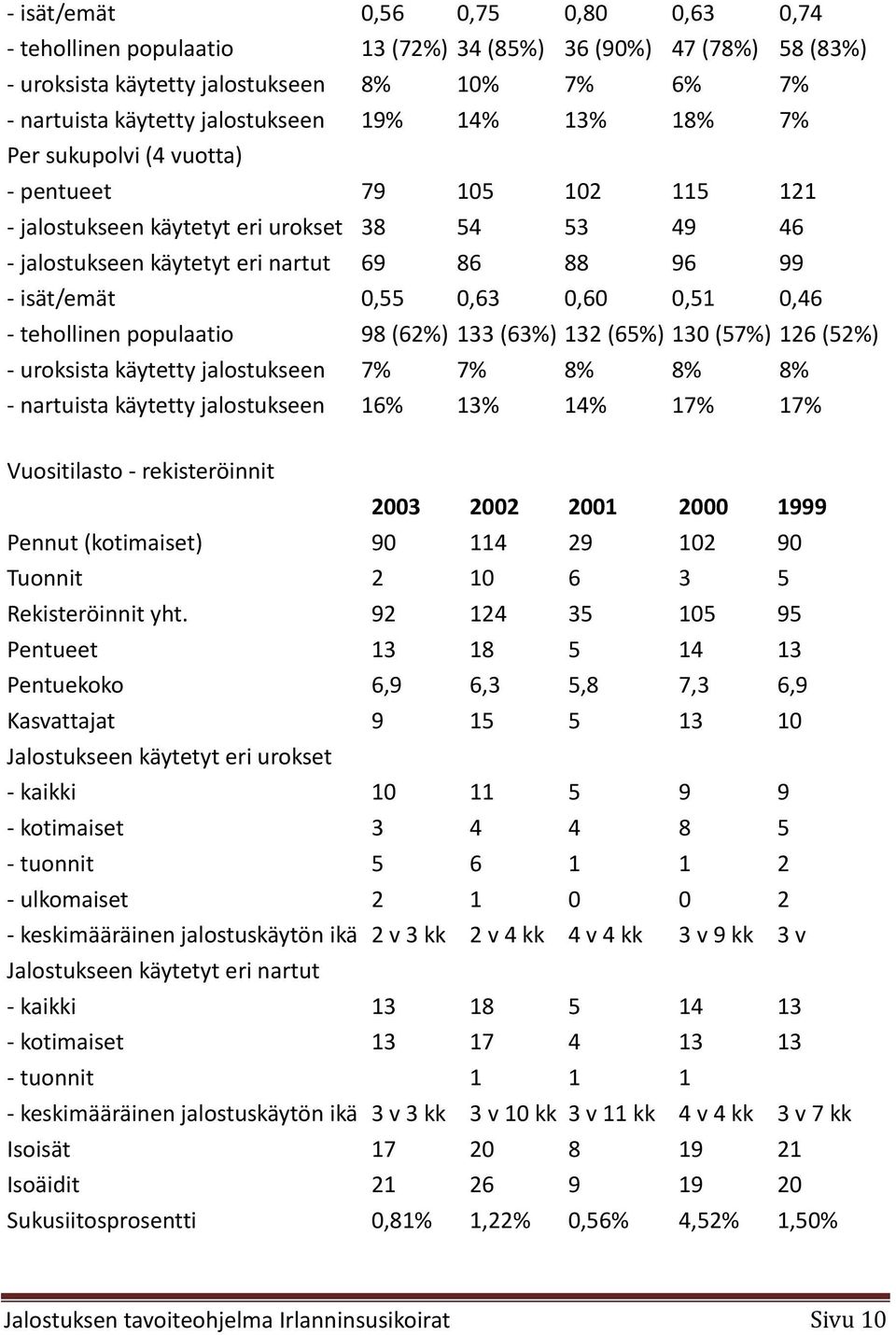 0,46 - tehollinen populaatio 98 (62%) 133 (63%) 132 (65%) 130 (57%) 126 (52%) - uroksista käytetty jalostukseen 7% 7% 8% 8% 8% - nartuista käytetty jalostukseen 16% 13% 14% 17% 17% Vuositilasto -