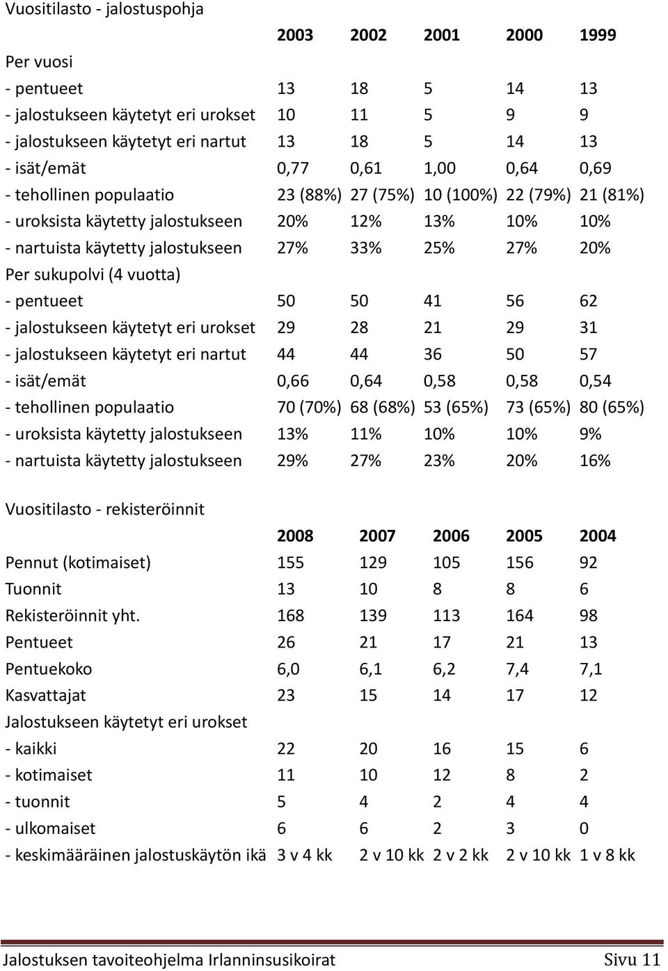 20% Per sukupolvi (4 vuotta) - pentueet 50 50 41 56 62 - jalostukseen käytetyt eri urokset 29 28 21 29 31 - jalostukseen käytetyt eri nartut 44 44 36 50 57 - isät/emät 0,66 0,64 0,58 0,58 0,54 -