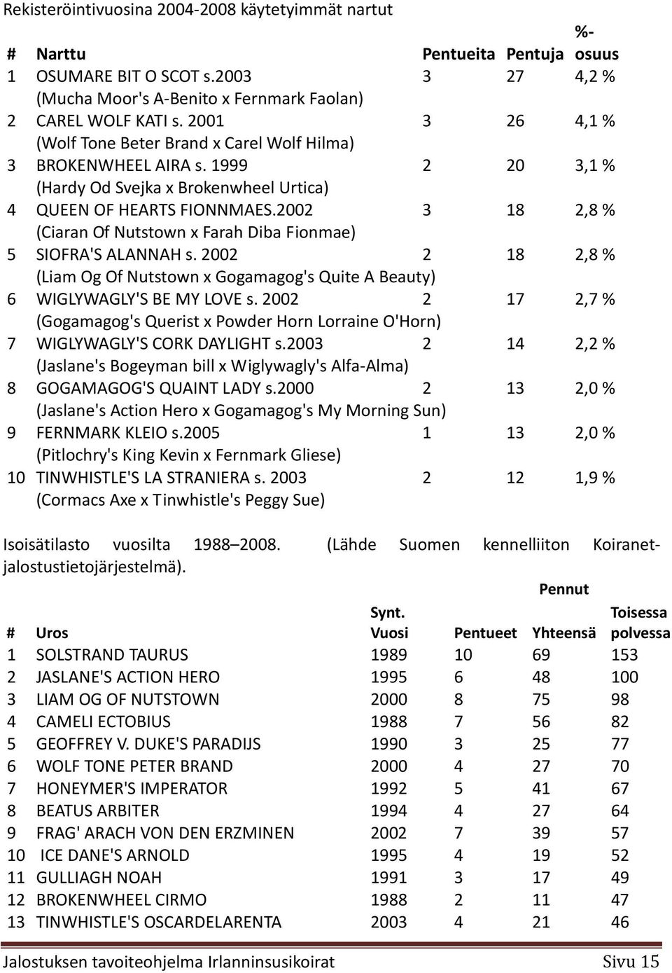 2002 3 18 2,8 % (Ciaran Of Nutstown x Farah Diba Fionmae) 5 SIOFRA'S ALANNAH s. 2002 2 18 2,8 % (Liam Og Of Nutstown x Gogamagog's Quite A Beauty) 6 WIGLYWAGLY'S BE MY LOVE s.